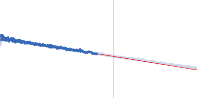 TraW (Δ1-67) Guinier plot