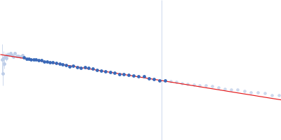 RGG deletion mutant of Ras GTPase-activating protein-binding protein 1 Guinier plot