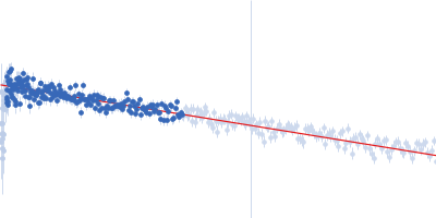 TraW  (Δ1-18) Guinier plot