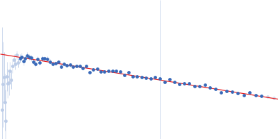 Heat shock cognate 71 kDa protein Guinier plot