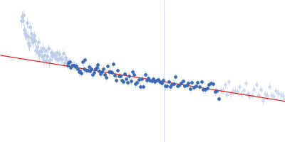 Pyruvate Kinase Guinier plot