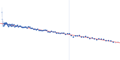 Point mutant M65I of EVH1 domain of Homer protein homolog 1 from mouse monomer Guinier plot