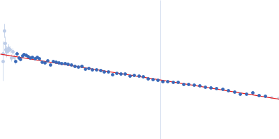 Heat shock cognate 71 kDa protein Guinier plot