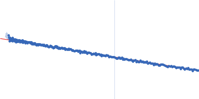 La-related protein 6 Guinier plot