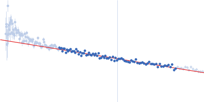 Fructose Biphosphate Aldolase Guinier plot