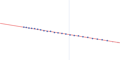 Chimeric constructs - XCC_A (AtCel8A-Jo-AtXyn11A:In-AtCel9R) Guinier plot