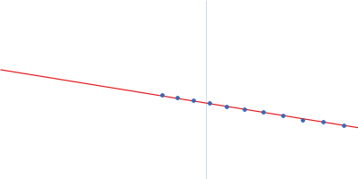 Human immunoglobulin IgA1 Guinier plot