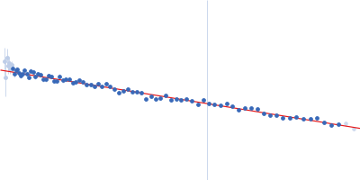 Point mutant S97L of EVH1 domain of Homer protein homolog 1 from mouse monomer Guinier plot