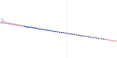Heat shock cognate 71 kDa protein Guinier plot