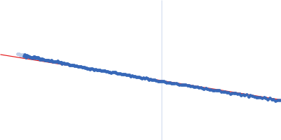 La-related protein 6 Guinier plot