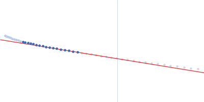 tailspike protein depolymerase Dpo31 Guinier plot