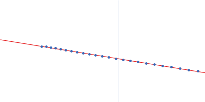 Chimeric constructs - XCC_B (AtCel8A-Jo-AtXyn11A:AtCel9R-In) Guinier plot