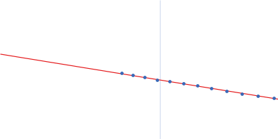 Human immunoglobulin IgA1 Guinier plot