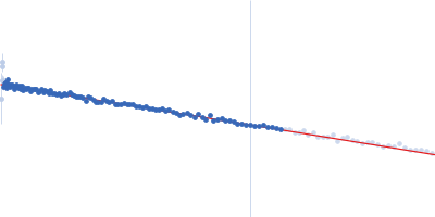 Nuclear export protein Guinier plot
