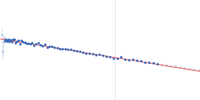 Heat shock cognate 71 kDa protein Guinier plot