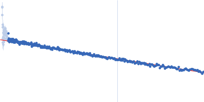 La-related protein 6 Guinier plot