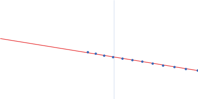 Human immunoglobulin IgA1 Guinier plot