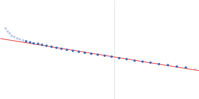 tailspike protein depolymerase Dpo31 Guinier plot