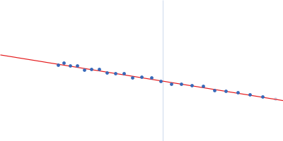 Chimeric constructs - XCC Guinier plot