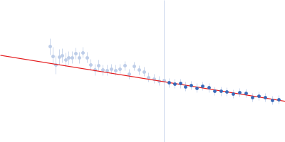 Alpha-actinin-2 Guinier plot