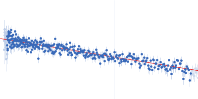 mosGCTL-3 Guinier plot