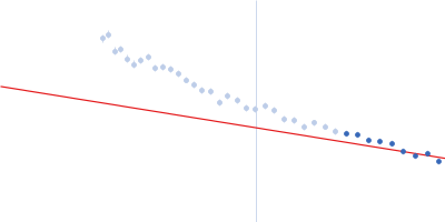 Alpha-actinin-2 Guinier plot