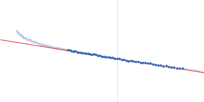 Four and a half LIM domains protein 2 Guinier plot