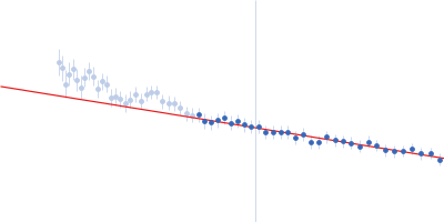 Alpha-actinin-2 Guinier plot