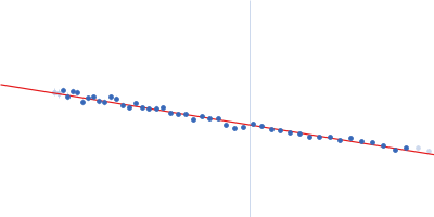 Fc-hel8-L1-3 Guinier plot