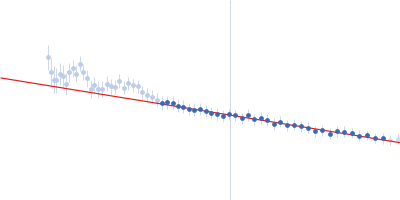 Alpha-actinin-2 Guinier plot