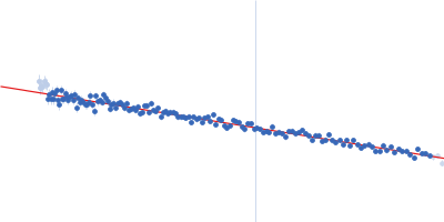 ABC transporter TM288 subunit ABC transporter, ATP-binding protein Guinier plot