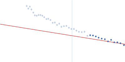 Alpha-actinin-2 Guinier plot