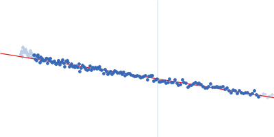C-type lectin mosGCTL-1 Guinier plot