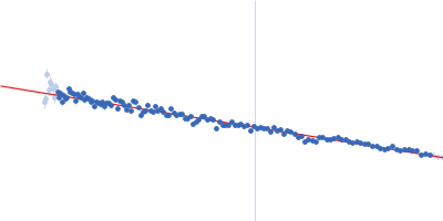 ABC transporter TM288 subunit ABC transporter, ATP-binding protein Nanobody Nb_TM#1 bound to TM287/288 ABC transporter Guinier plot