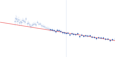 Alpha-actinin-2 Guinier plot