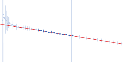 Virion nicking-joining enzyme (octamer) Guinier plot