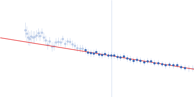 Alpha-actinin-2 Guinier plot