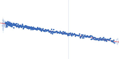 mosGCTL-3 Guinier plot
