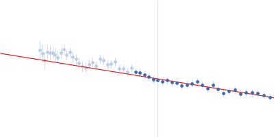 Alpha-actinin-2 Guinier plot