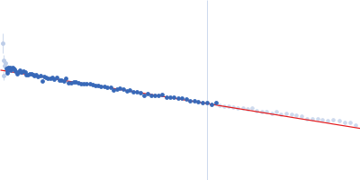 Ubiquitin domain-containing protein DSK2 Guinier plot