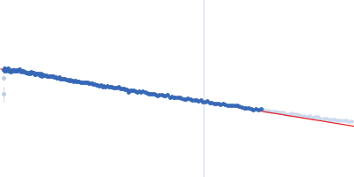 TrhW Guinier plot