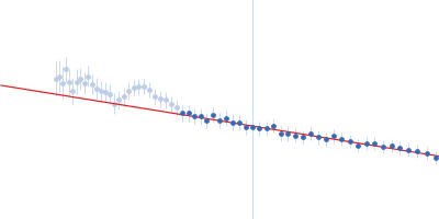 Alpha-actinin-2 Guinier plot