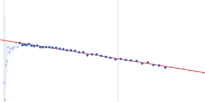 Polyclonal antibody anti-SmVAL11 Guinier plot