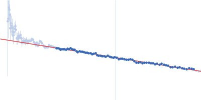 Calcium Binding Domains 1 and 2 from Sodium-Calcium Exchanger 1.4 Guinier plot