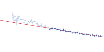 Alpha-actinin-2 Guinier plot