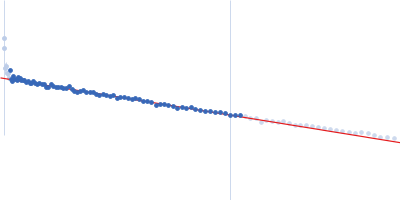 Ubiquitin domain-containing protein DSK2 I45A Guinier plot