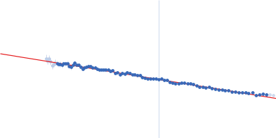 Calcium Binding Domains 1 and 2 from Sodium-Calcium Exchanger 1.4 Guinier plot