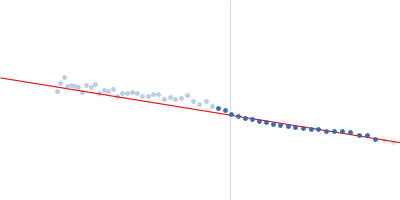 Alpha-actinin-2 Guinier plot