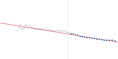 Alpha-actinin-2 Guinier plot
