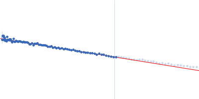 DSK2 with HS2 deletion Guinier plot